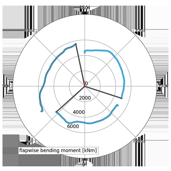 LOAD MONITORING REDUCES RISK OF FATIGUE